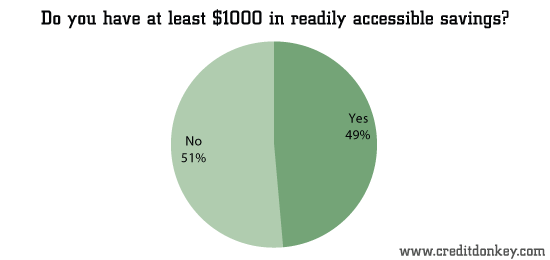 Do you have at least $1000 in readily accessible savings? © CreditDonkey Do you have at least $1000 in readily accessible savings?