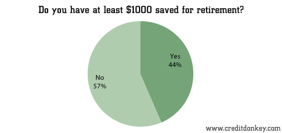 Do you have at least $1000 saved for retirement? © CreditDonkey Do you have at least $1000 saved for retirement?