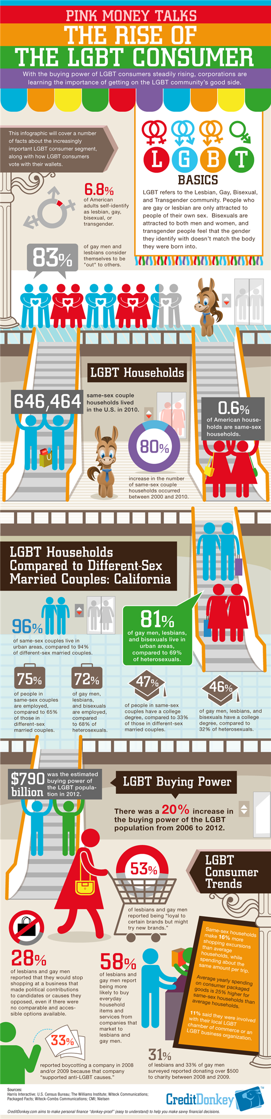 Infographic: LGBT Statistics