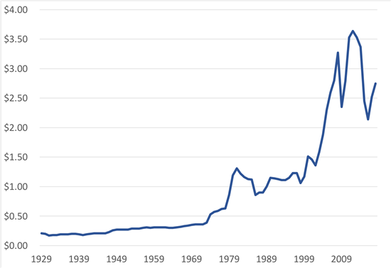 Gas Price History: List of Prices by Year