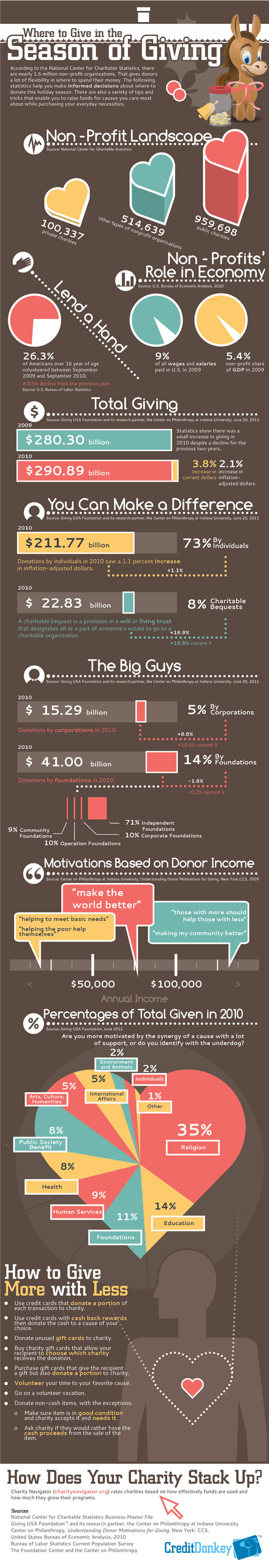 Infographics: Charity 2011