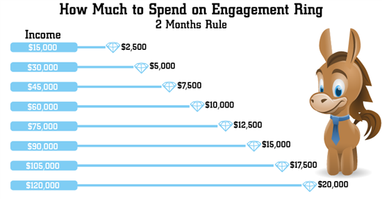 Spend on Engagement Ring 