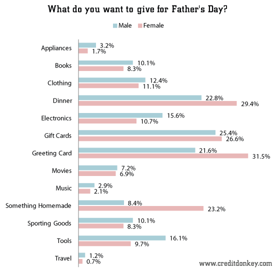 What do you want to give for Father's Day? © CreditDonkey What do you want to give for Father's Day?