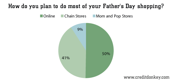 How do you plan to do most of your Father's Day shopping? © CreditDonkey How do you plan to do most of your Father's Day shopping?
