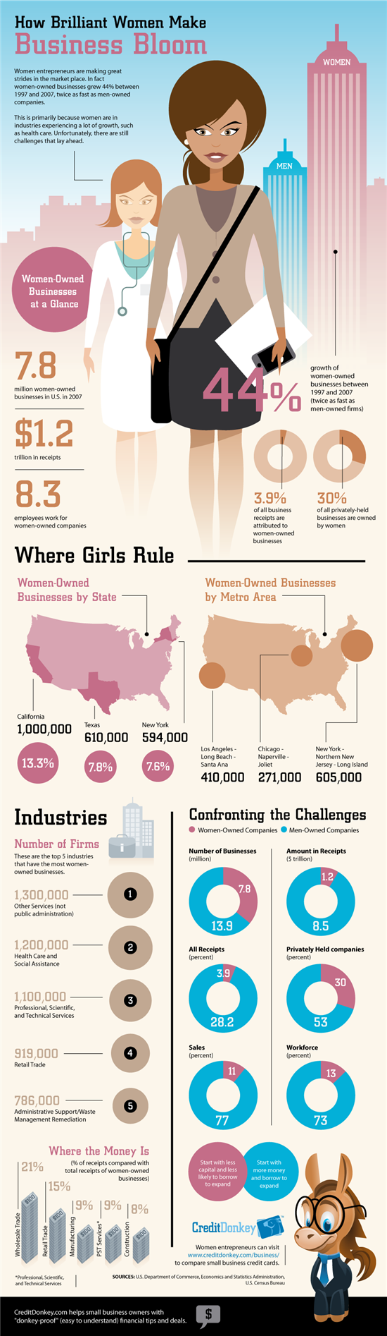Infographic: Women in Business