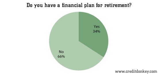 Do you have a financial plan for retirement? © CreditDonkey Do you have a financial plan for retirement?