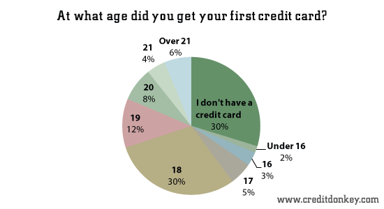 Teen Credit Card Debt Statistics 72