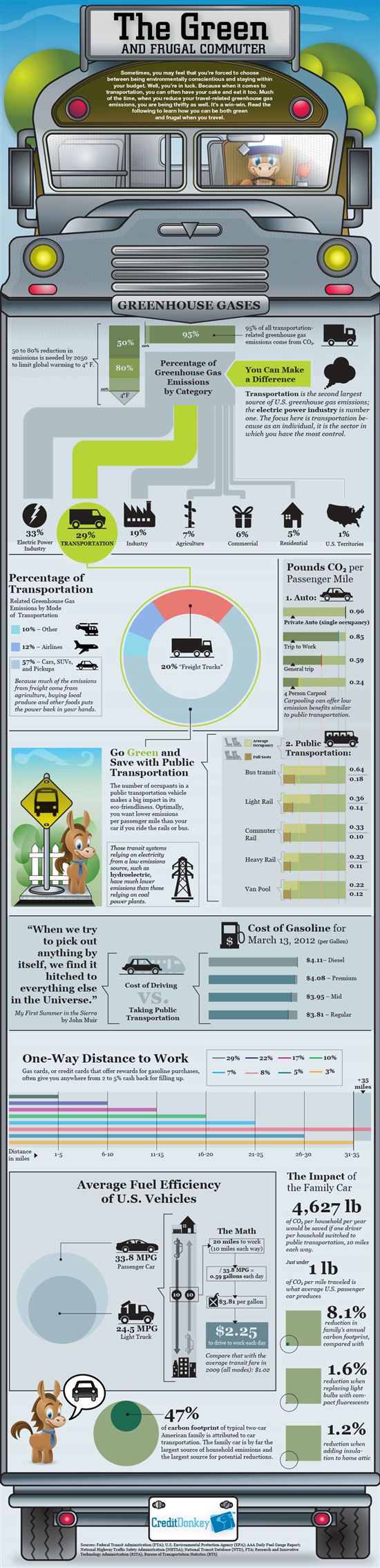Infographics: Frugal Commuter © CreditDonkey Infographics: Frugal Commuter