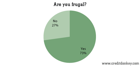 Are you frugal? © CreditDonkey Are you frugal?
