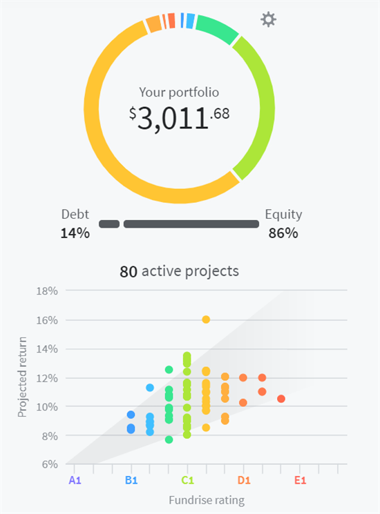 Fundrise Review 2021 Can You Really Make Money With 10
