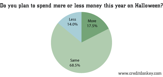 Survey Halloween Statistics 2013