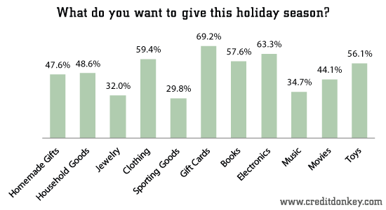 gift giving statistics what is underneath your christmas gift giving statistics what is underneath your christmas