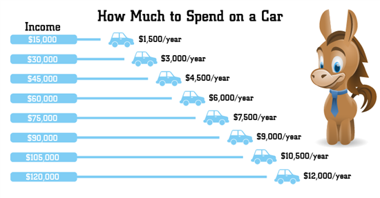 how much do i need to buy a car