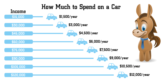 how much car can i buy