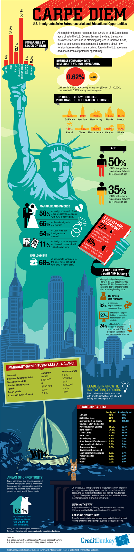 Infographic: Immigrant Entrepreneurs