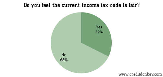 Do you feel the current income tax code is fair? © CreditDonkey Do you feel the current income tax code is fair?