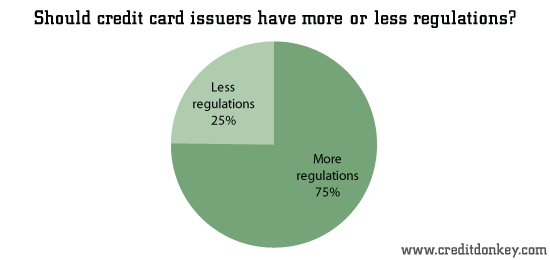 Should credit card issuers have more or less regulations? © CreditDonkey Should credit card issuers have more or less regulations?