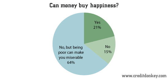 Do you believe money can buy happiness essay