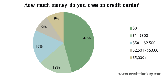How much money do you owe on credit cards? © CreditDonkey How much money do you owe on credit cards?