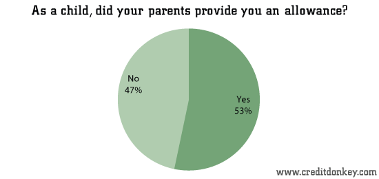 As a child, did your parents provide you an allowance? © CreditDonkey As a child, did your parents provide you an allowance?
