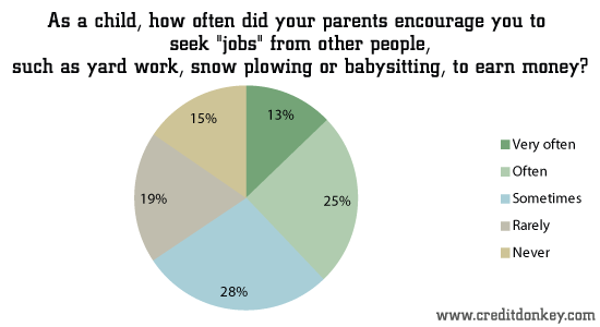 As a child, how often did your parents encourage you to seek jobs from other people © CreditDonkey As a child, how often did your parents encourage you to seek jobs from other people