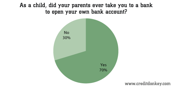 As a child, did your parents ever take you to a bank to open your own bank account? © CreditDonkey As a child, did your parents ever take you to a bank to open your own bank account?