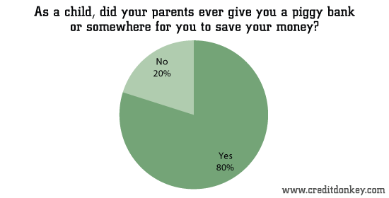 As a child, did your parents ever give you a piggy bank or somewhere for you to save your money? © CreditDonkey As a child, did your parents ever give you a piggy bank or somewhere for you to save your money?