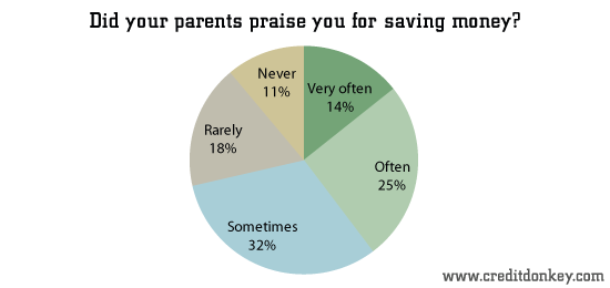 Did your parents praise you for saving money? © CreditDonkey Did your parents praise you for saving money?