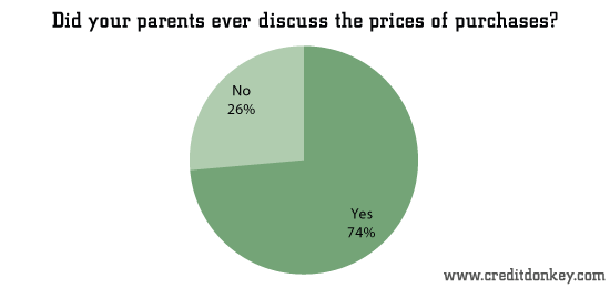 Did your parents ever discuss the prices of purchases? © CreditDonkey Did your parents ever discuss the prices of purchases?