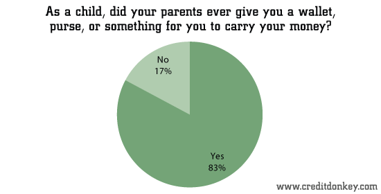 As a child, did your parents ever give you a wallet, purse, or something for you to carry your money © CreditDonkey As a child, did your parents ever give you a wallet, purse, or something for you to carry your money