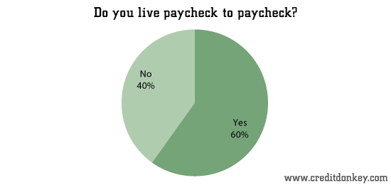 Do you live paycheck to paycheck? © CreditDonkey Do you live paycheck to paycheck?