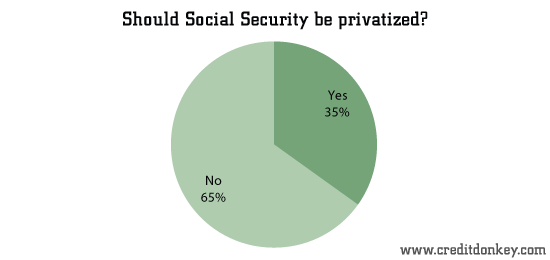 Should Social Security be privatized? © CreditDonkey Should Social Security be privatized?