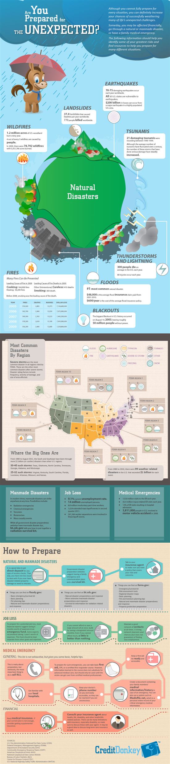 Infographics: Are You Prepared for the Unexpected?