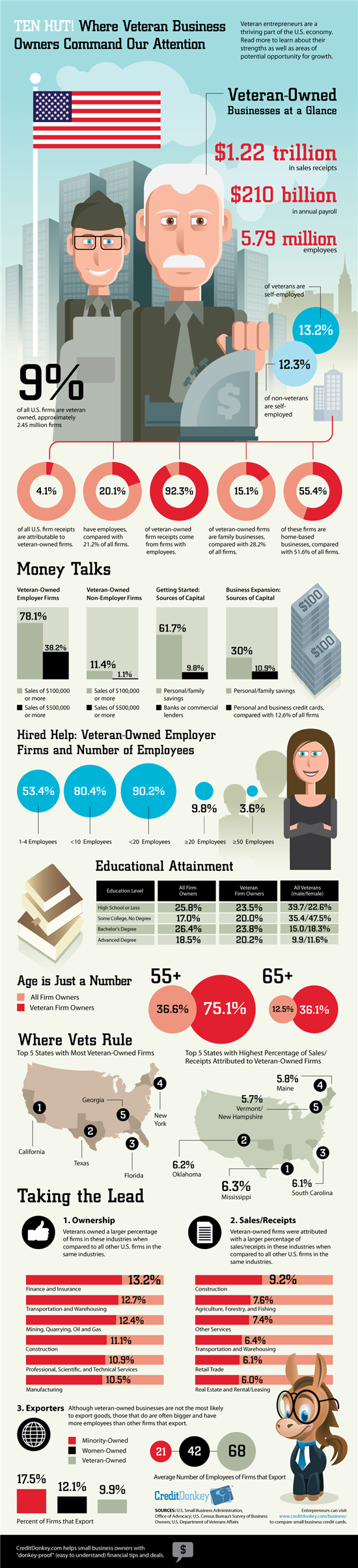 Infographic: Veteran Business Owners