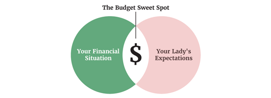 How Much To Really Spend On An Engagement Ring 2021