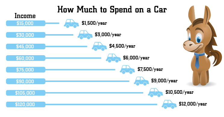 Car Payment On 30000 >> How Much Should You Really Spend On A Car In 2020 Car Payment On 30000 >> How Much Should You Really Spend On A Car In 2020