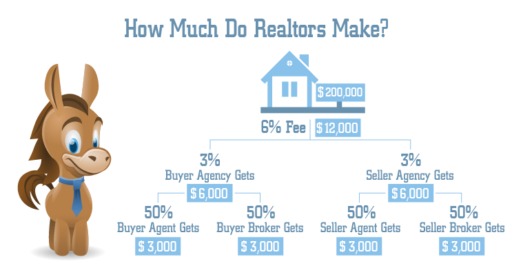 Real Estate Commission Chart