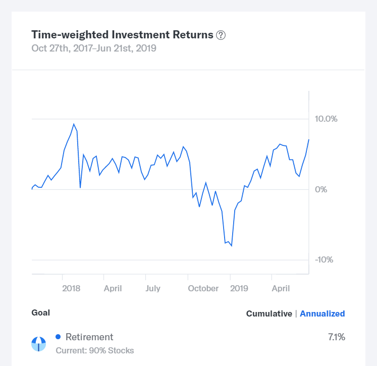 Betterment Growth Chart