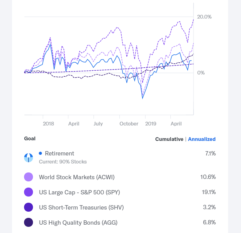 Betterment Growth Chart