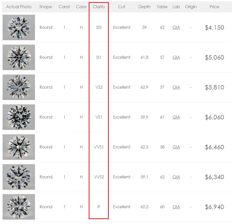 Diamond Market Value Chart