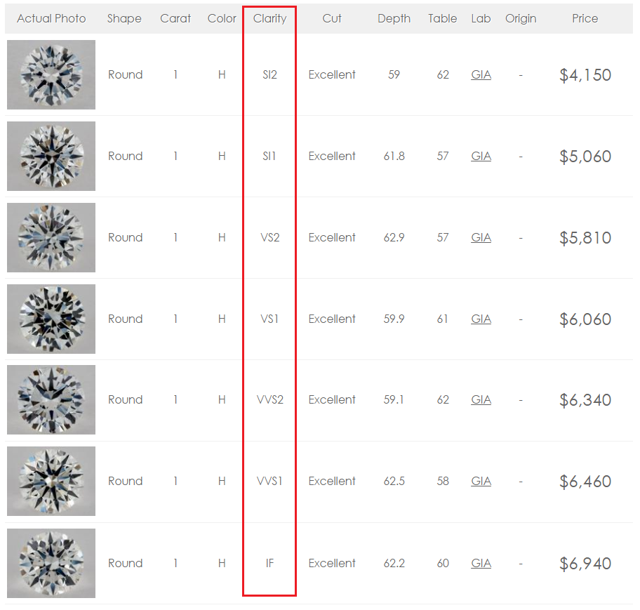 Diamond Clarity Scale and Chart: How to Get Maximum Value