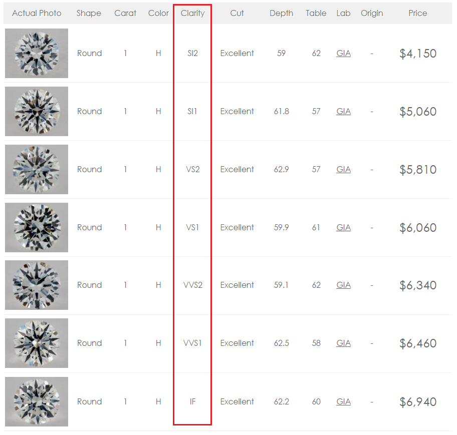 Different Diamond Clarity Chart