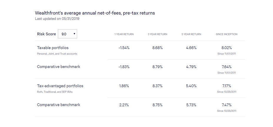betterment returns can you really make money wealthfront performance