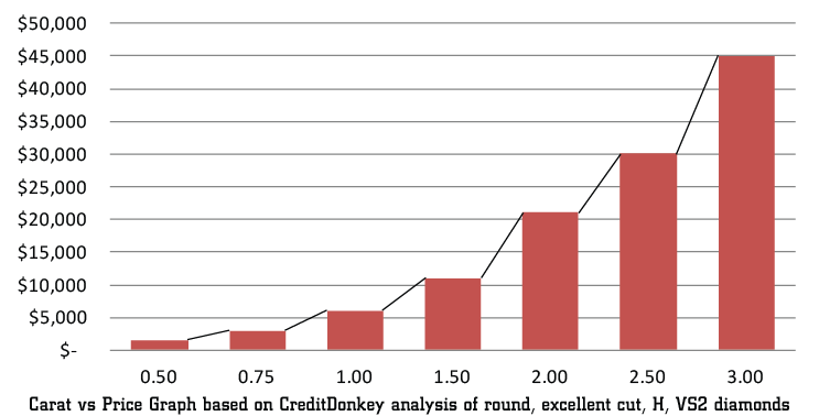carat price analysis