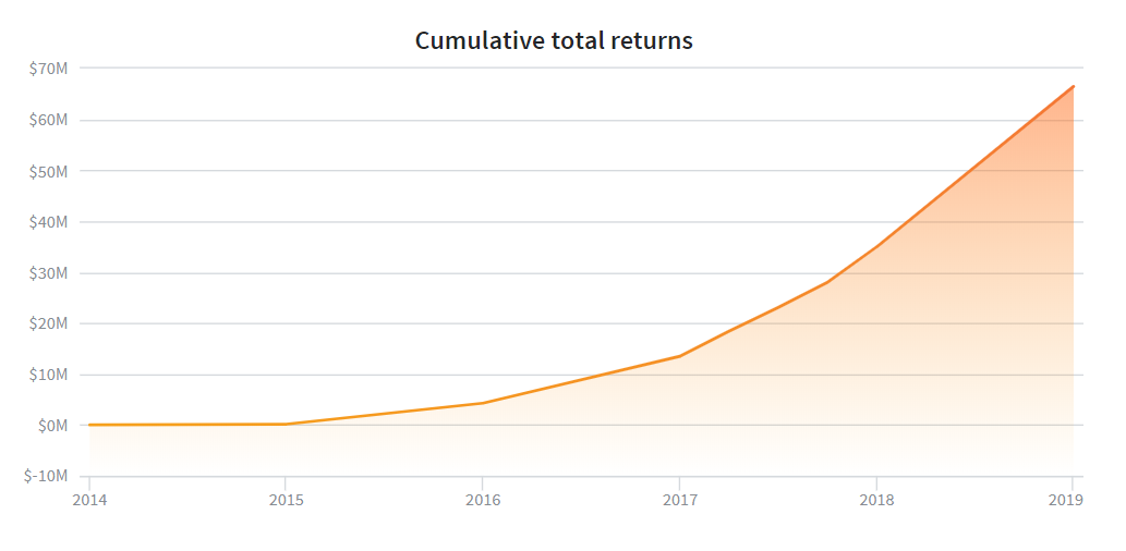 Self Directed Ira Fidelity Millennium Trust Company >> Fundrise Review Can You Really Make Money Self Directed Ira Fidelity Millennium Trust Company >> Fundrise Review Can You Really Make Money