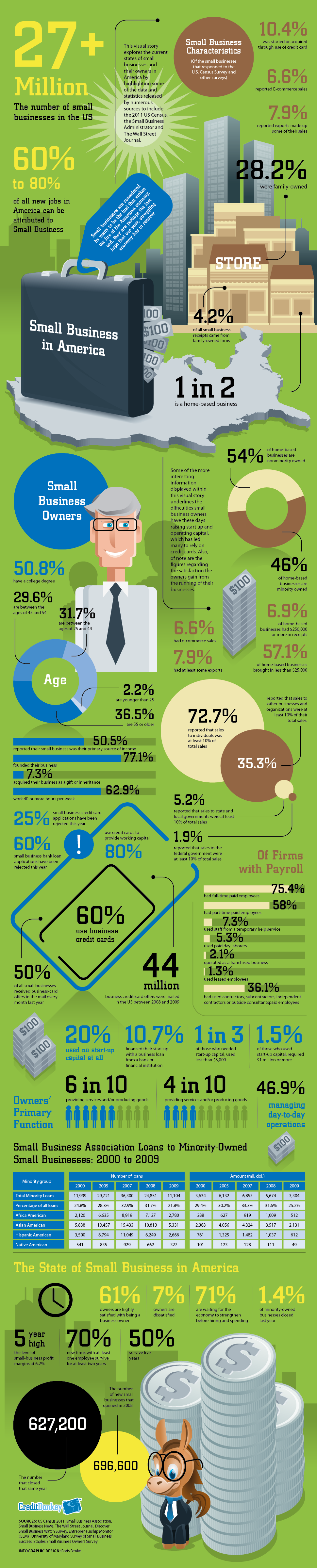 Infographic Small Business Statistics