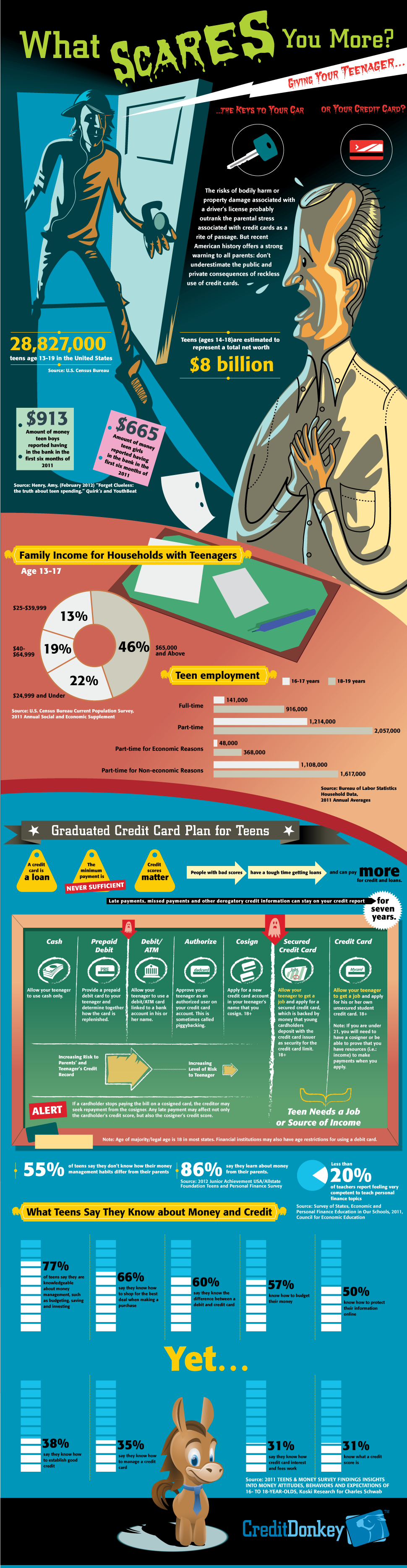 teen credit card emergencies quotes Blue sex stories