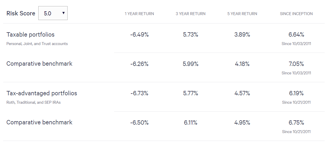 wealthfront review 2019 positive and negative reviews wealthfront performance